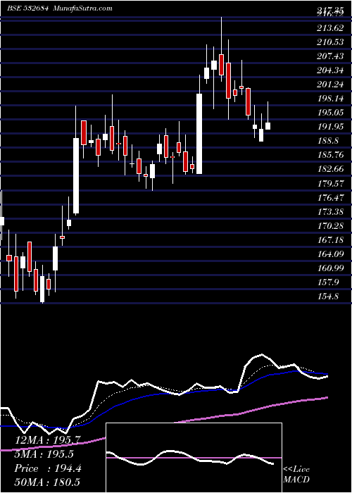  Daily chart EverestKant