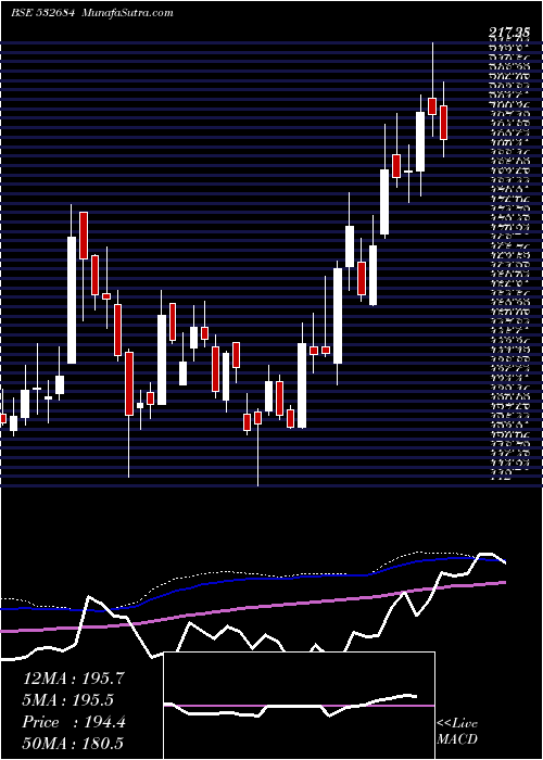  weekly chart EverestKant