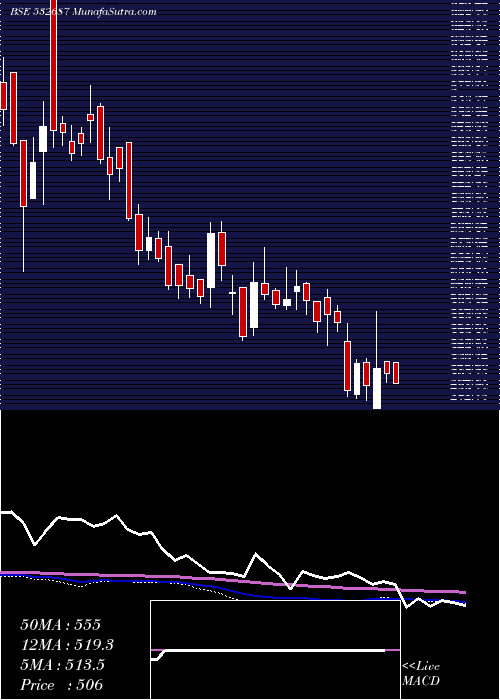  weekly chart ReproIndia