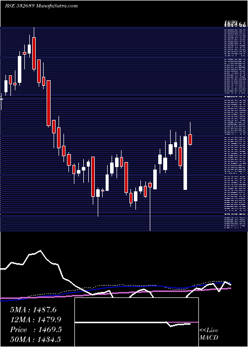  weekly chart Pvr