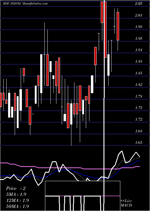  Daily chart RADHA MADHAV