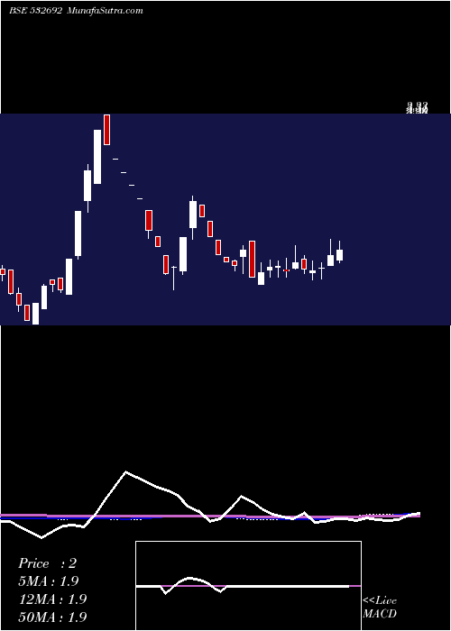  weekly chart RadhaMadhav