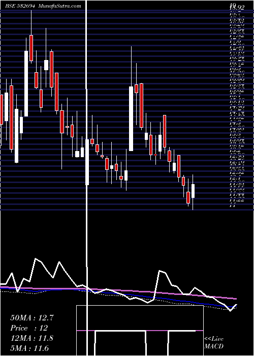  weekly chart Bartronicsin