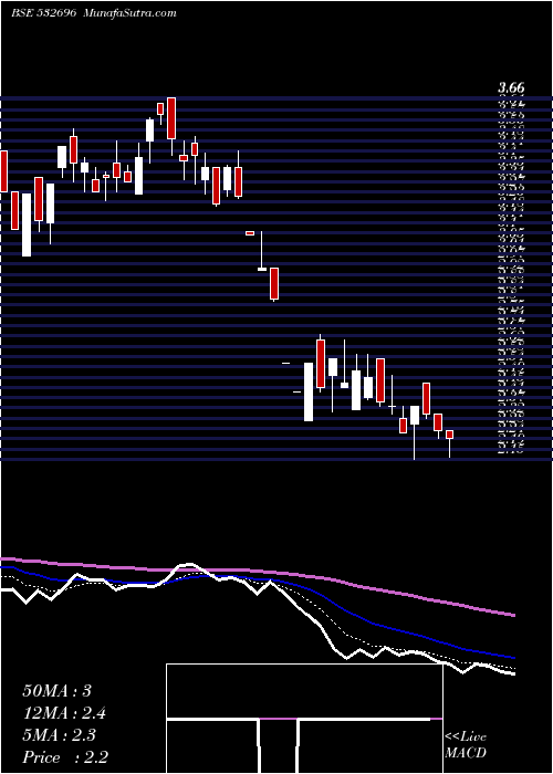  Daily chart EDUCOMP SOLN