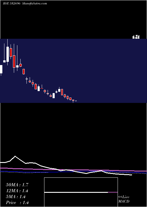  monthly chart EducompSoln