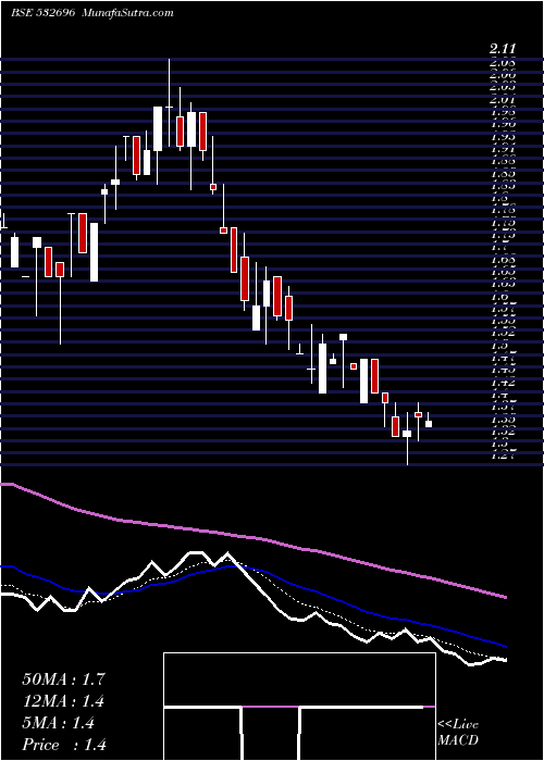  weekly chart EducompSoln