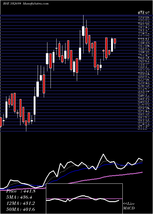  Daily chart NITINSPINNER