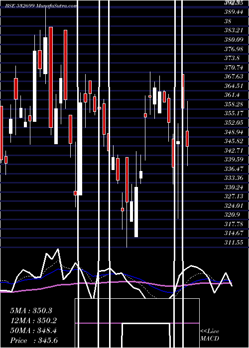  Daily chart ROYALORCH