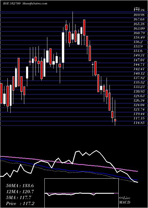  weekly chart EntNetwork