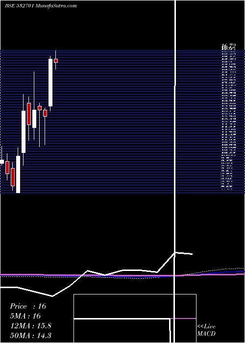  monthly chart Cella