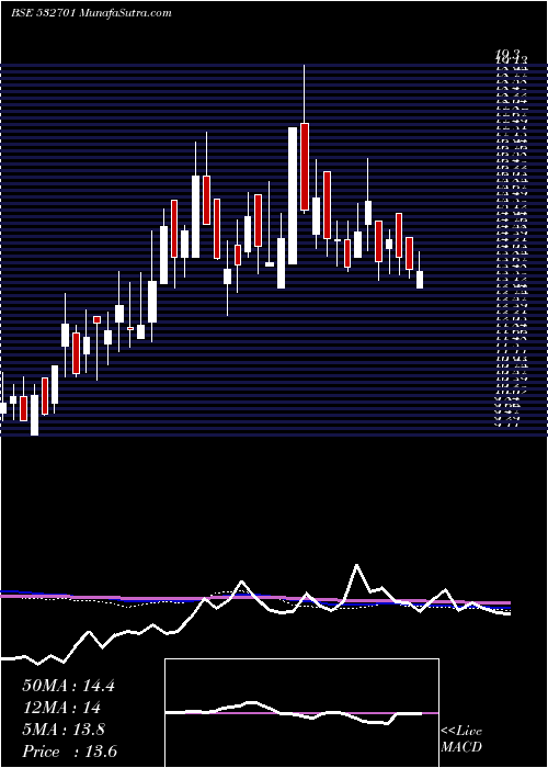  weekly chart Cella