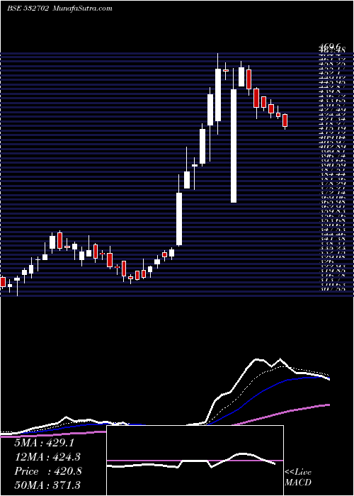  Daily chart GUJ PETRONET