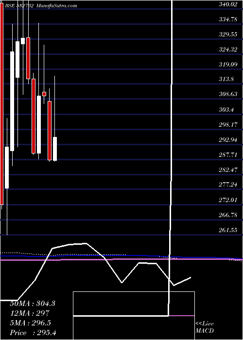  monthly chart GujPetronet