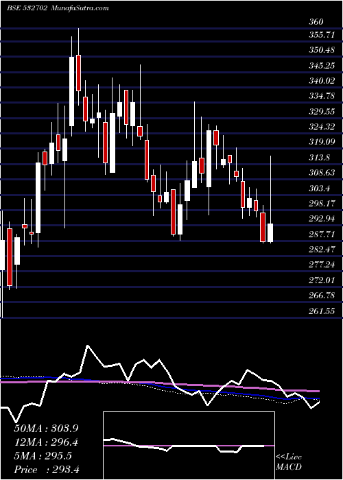  weekly chart GujPetronet