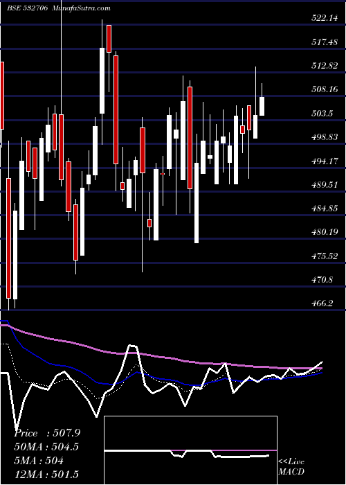  Daily chart INOX LEISURE
