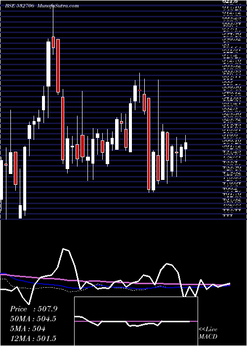  weekly chart InoxLeisure