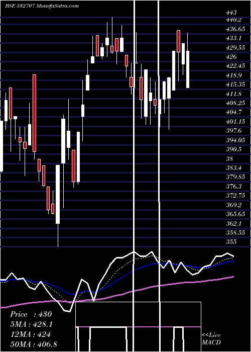  Daily chart DYNEMIC PRO