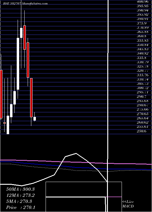  monthly chart DynemicPro