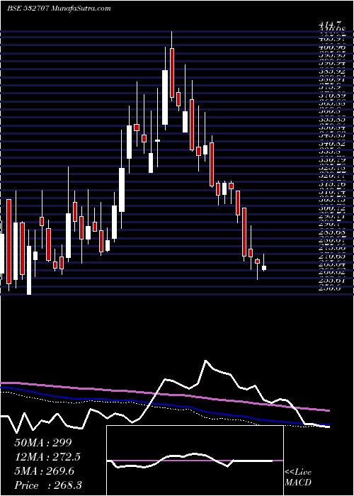  weekly chart DynemicPro