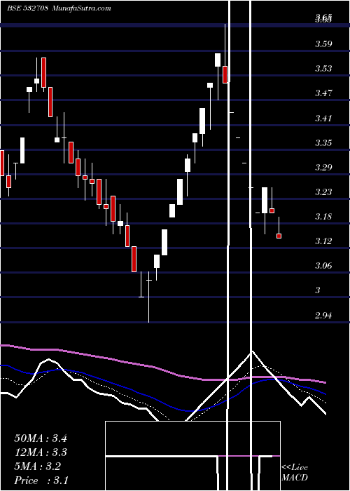  Daily chart GvkPowerinf