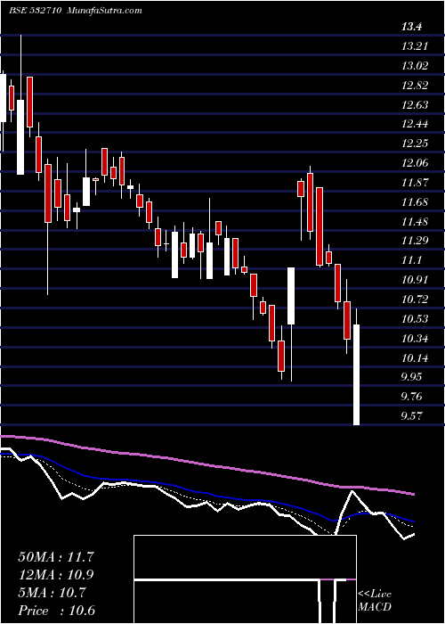  Daily chart SadbhavEngg