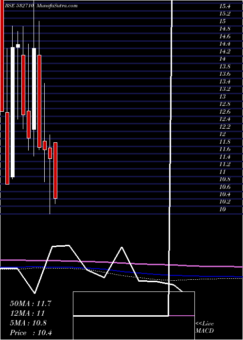  monthly chart SadbhavEngg