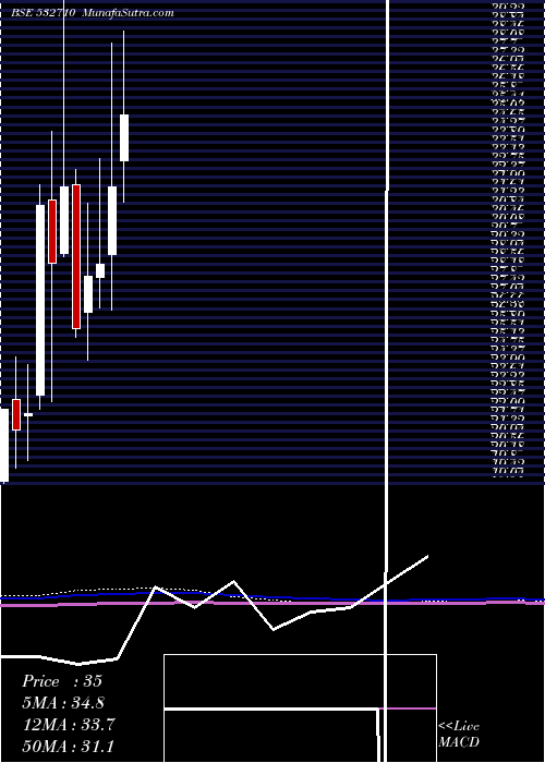  monthly chart SadbhavEngg