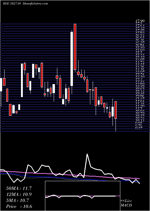  weekly chart SadbhavEngg