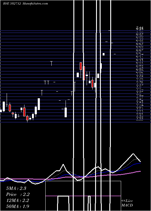  Daily chart REL COM LTD