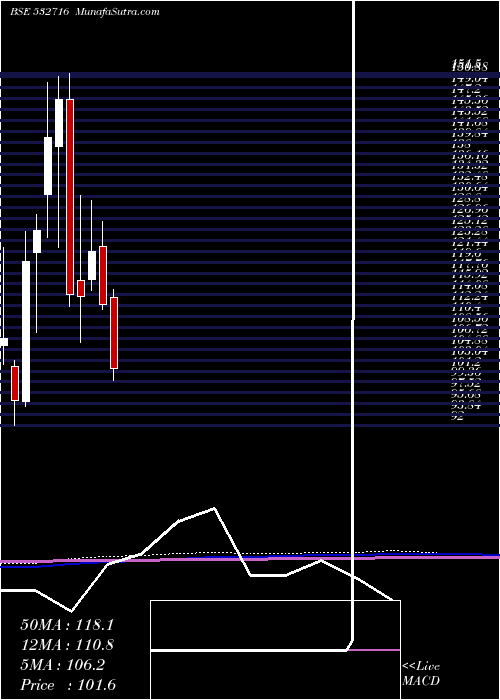  monthly chart GillaArbut