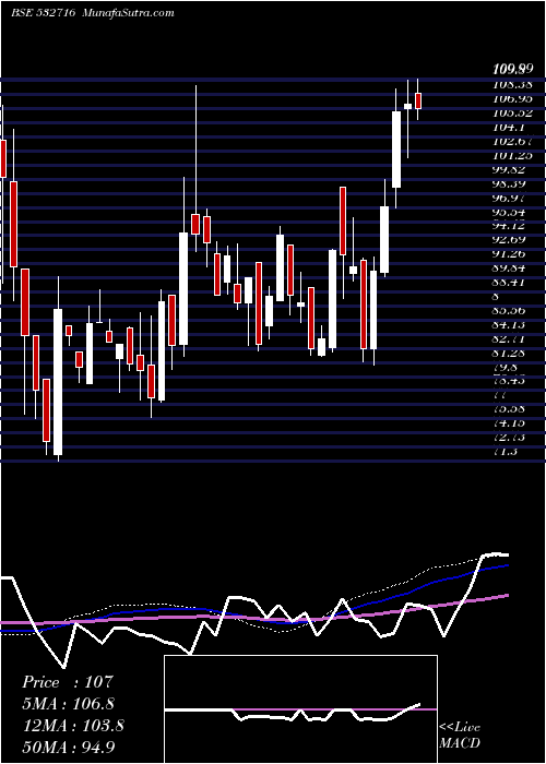  weekly chart GillaArbut