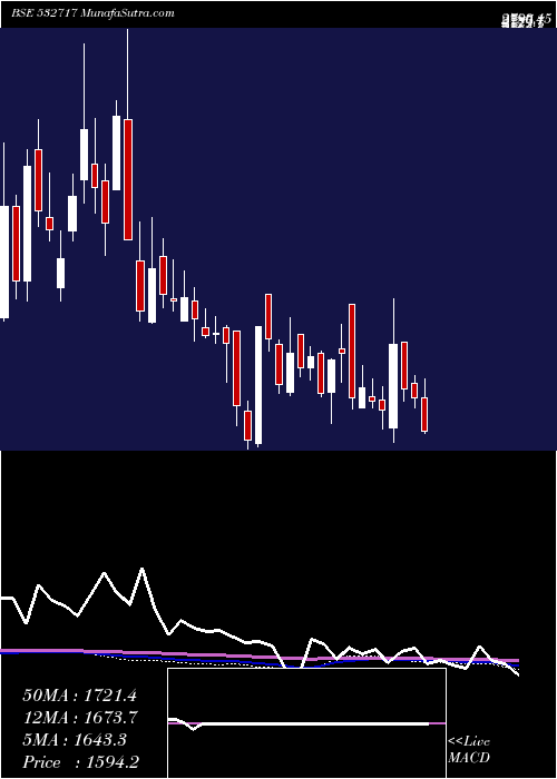  weekly chart Indotechtr