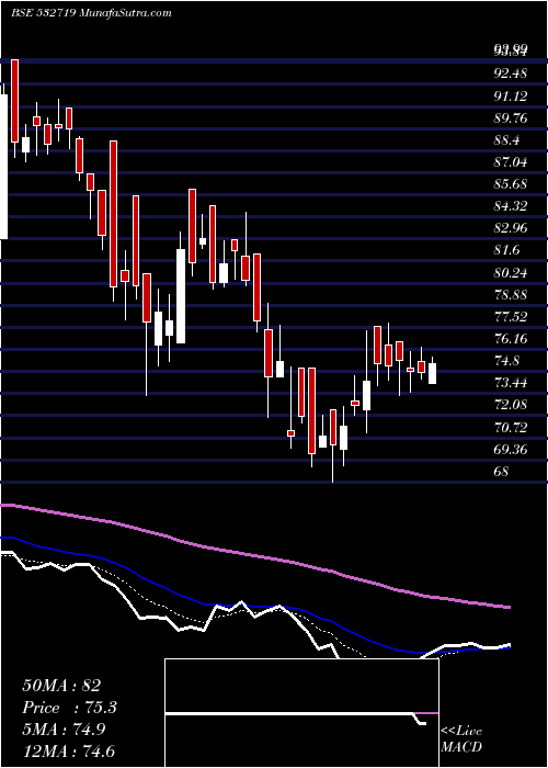  Daily chart BL KASHYAP