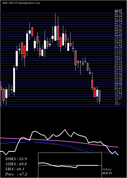  weekly chart BlKashyap