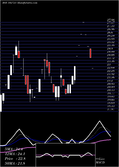  Daily chart VisaSteel