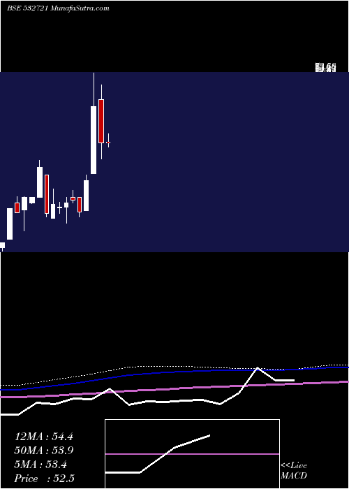  monthly chart VisaSteel