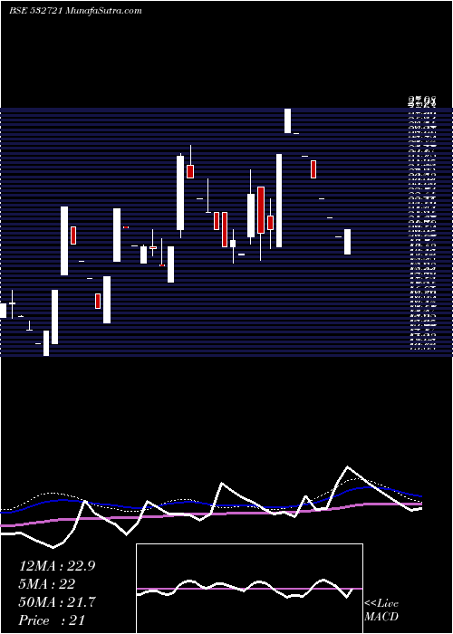  weekly chart VisaSteel