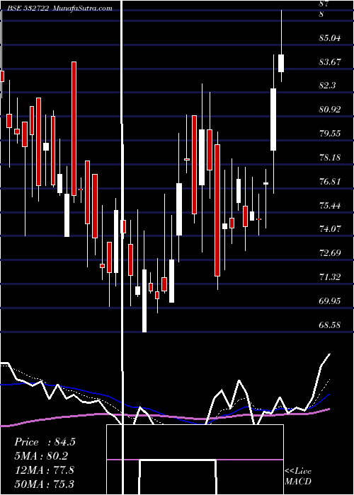  Daily chart NitcoTiles