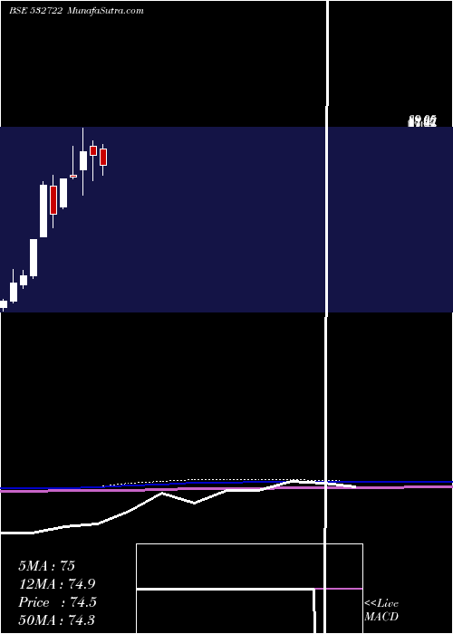  monthly chart NitcoTiles