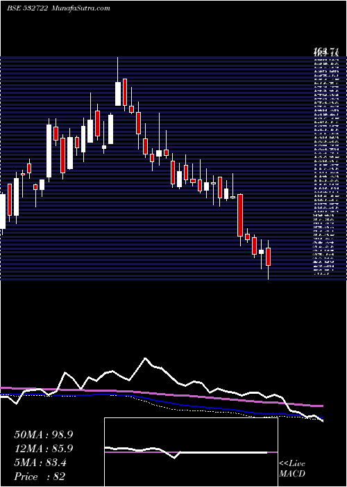  weekly chart NitcoTiles