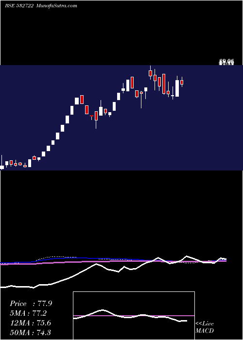  weekly chart NitcoTiles