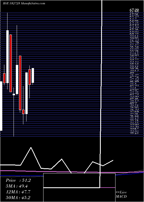  monthly chart Mpdl