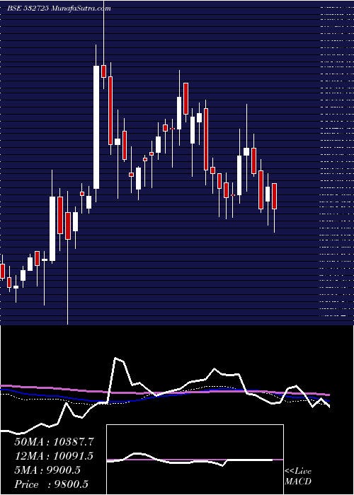  weekly chart SolarInd