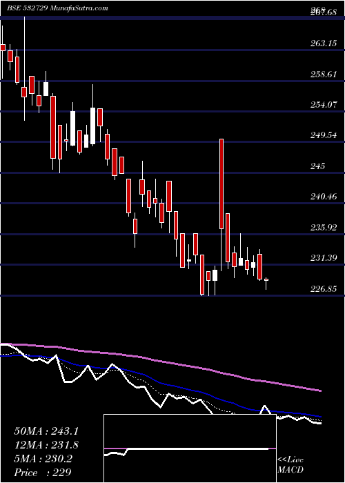  Daily chart UttamSugar