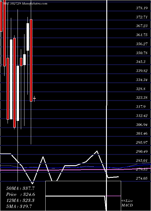  monthly chart UttamSugar