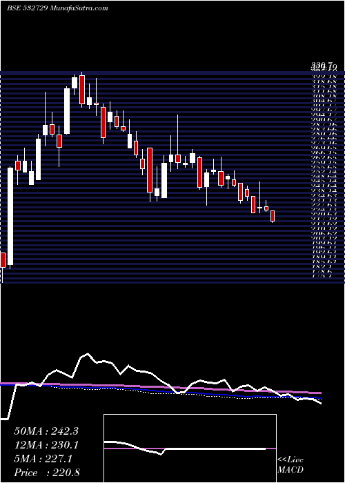  weekly chart UttamSugar