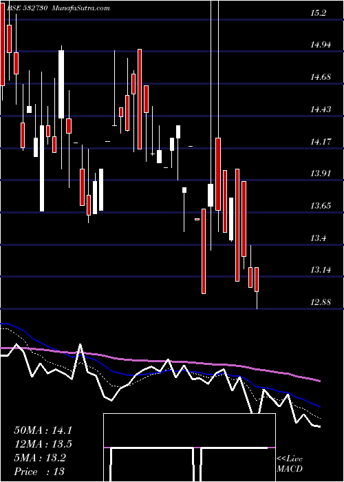  Daily chart STL GLOBAL