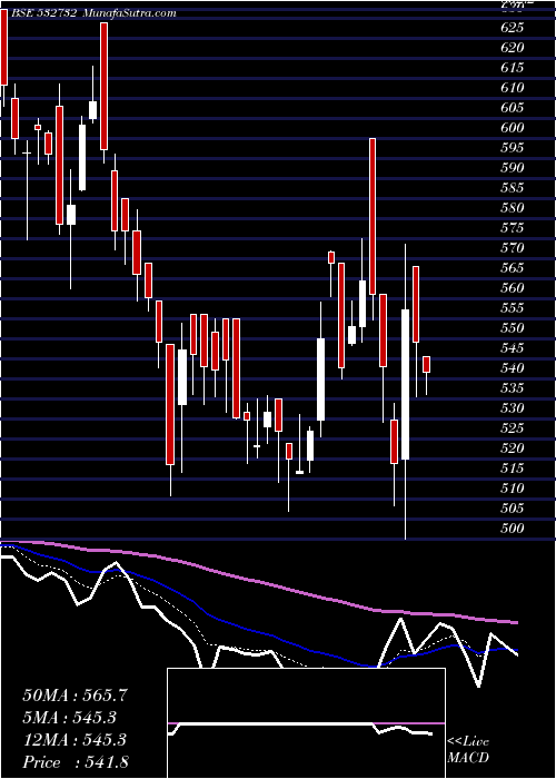  Daily chart KEWAL KIRAN