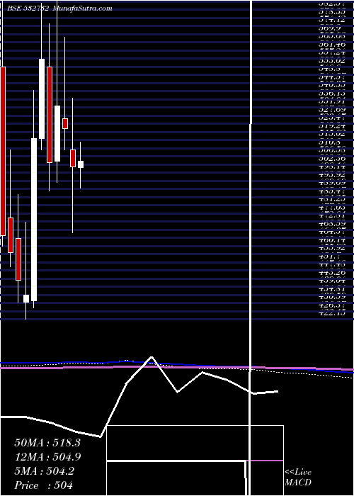  monthly chart KewalKiran