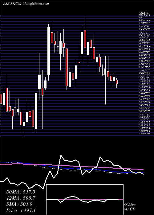 weekly chart KewalKiran